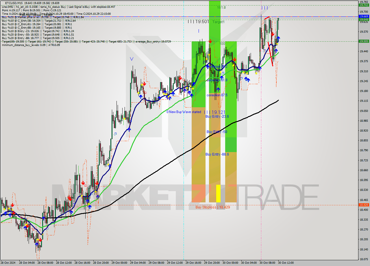 ETCUSD M15 Signal