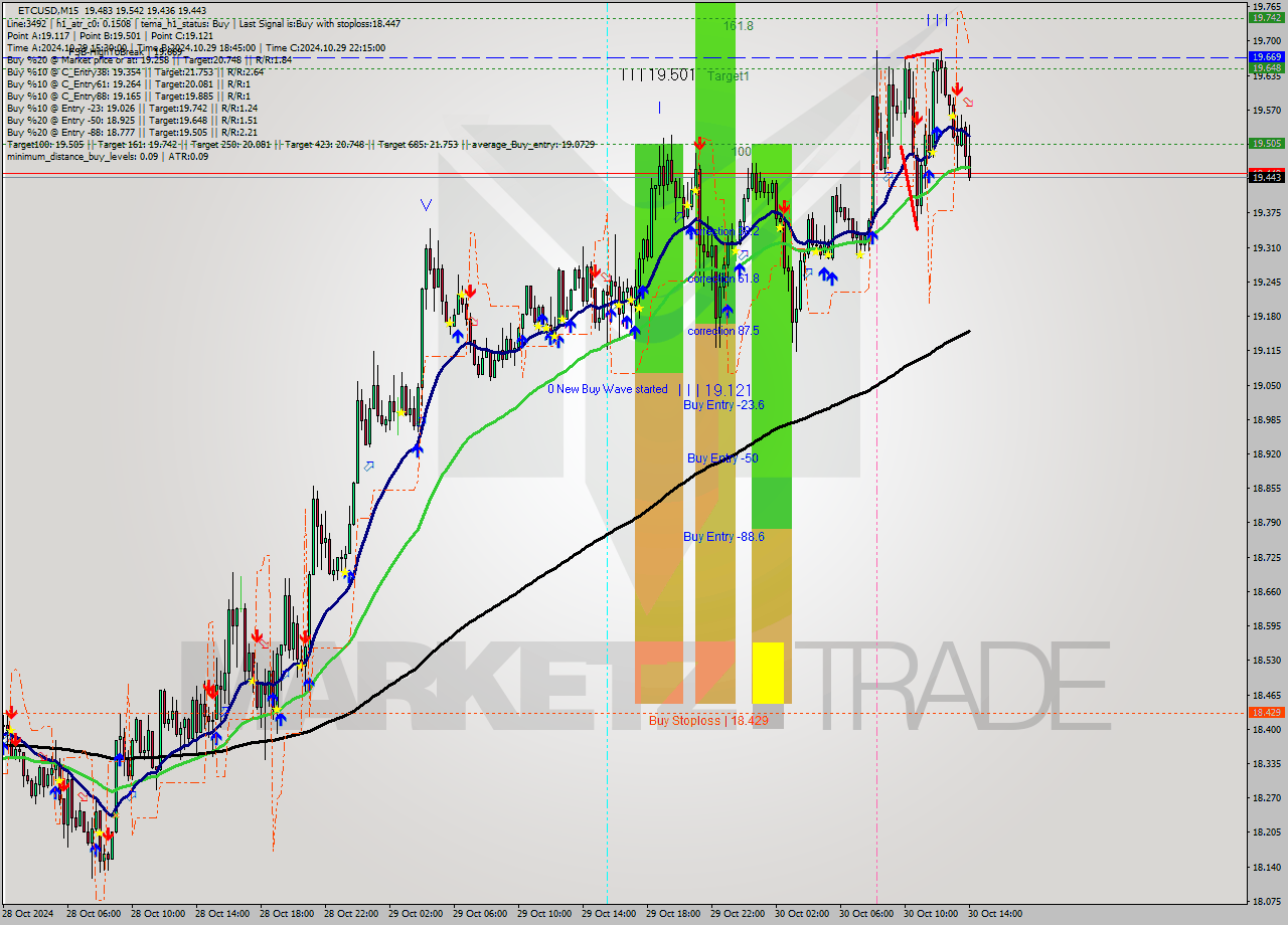 ETCUSD M15 Signal