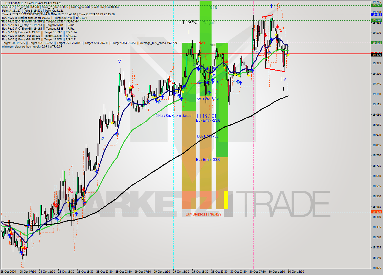 ETCUSD M15 Signal