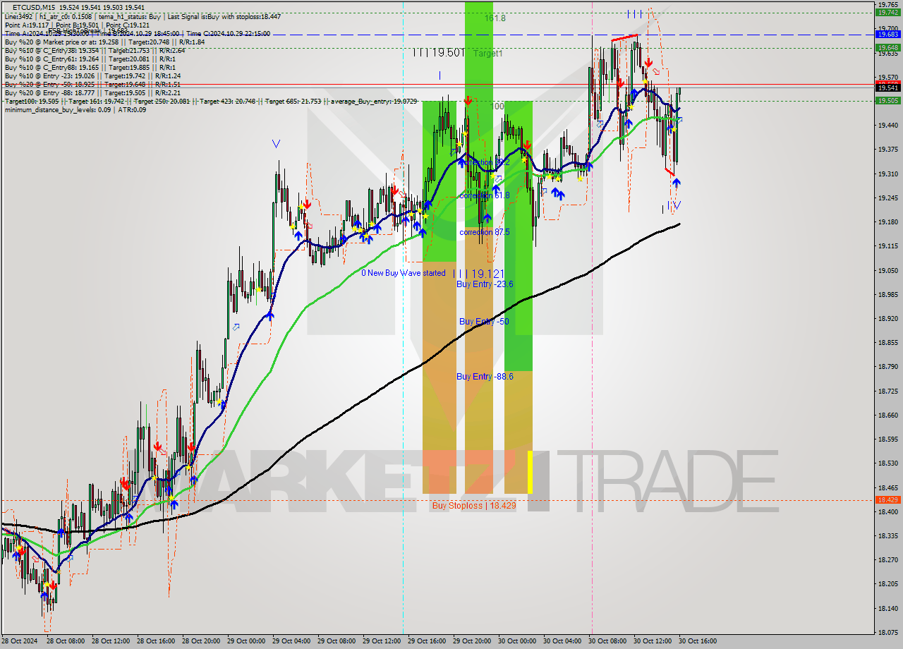 ETCUSD M15 Signal
