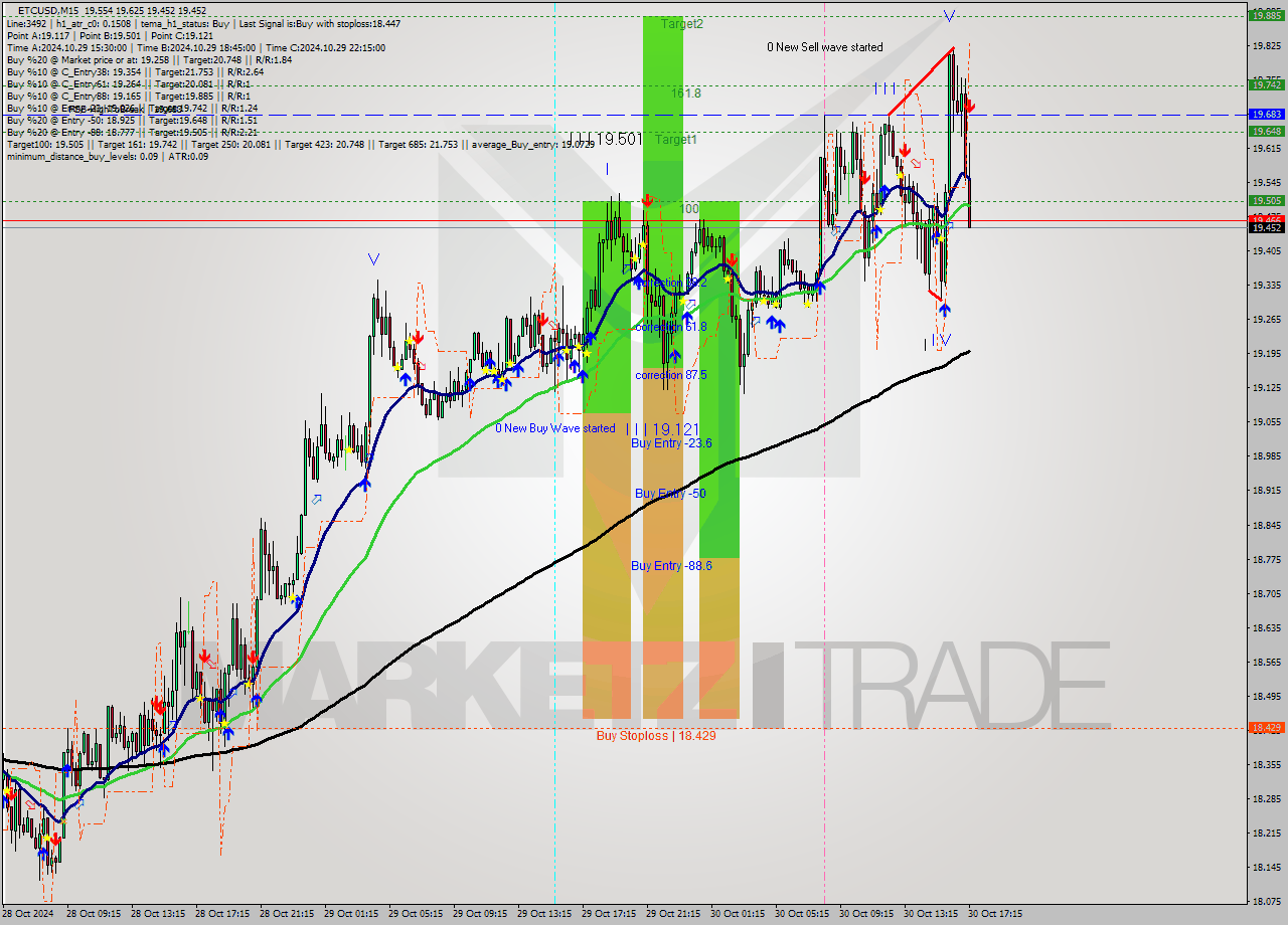 ETCUSD M15 Signal
