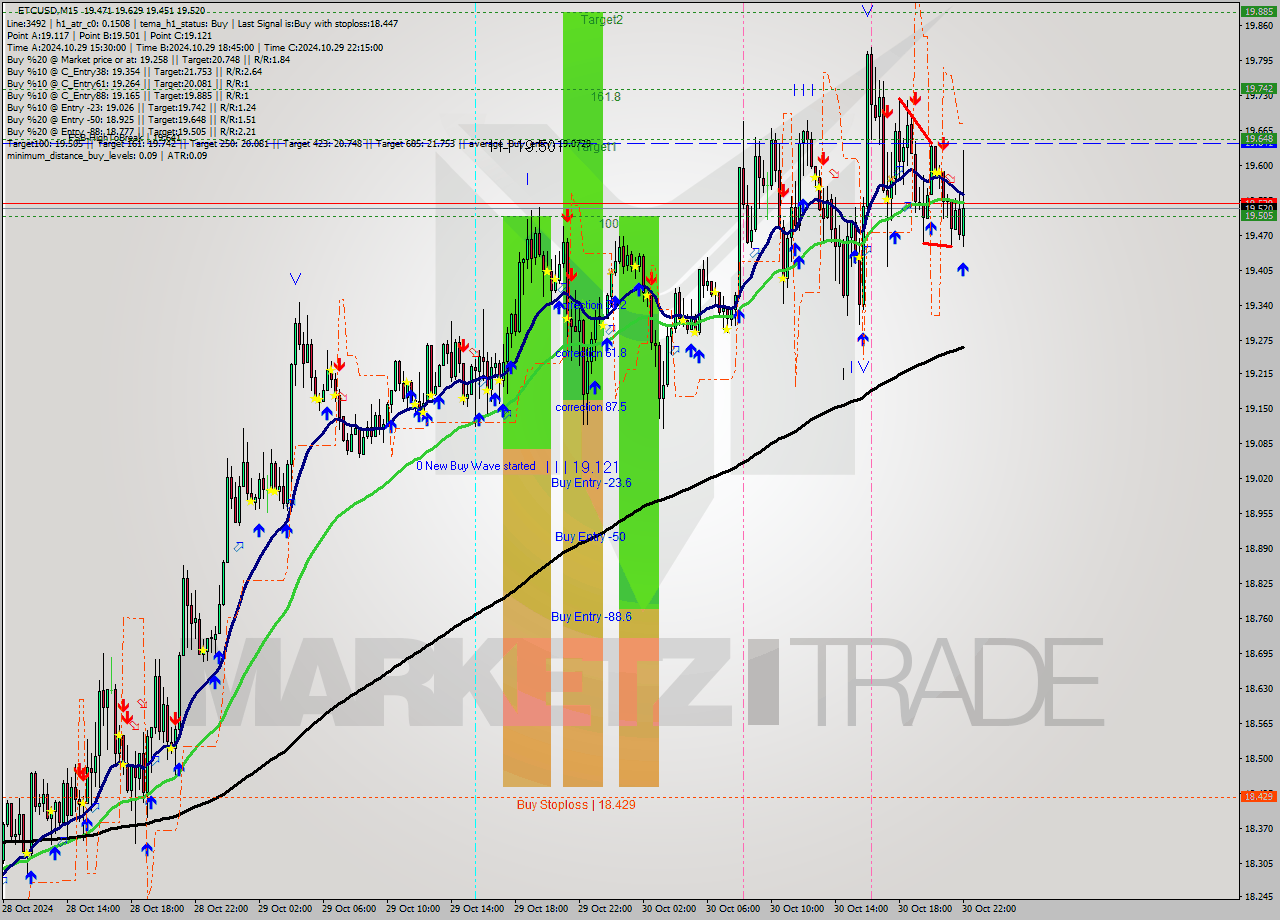 ETCUSD M15 Signal