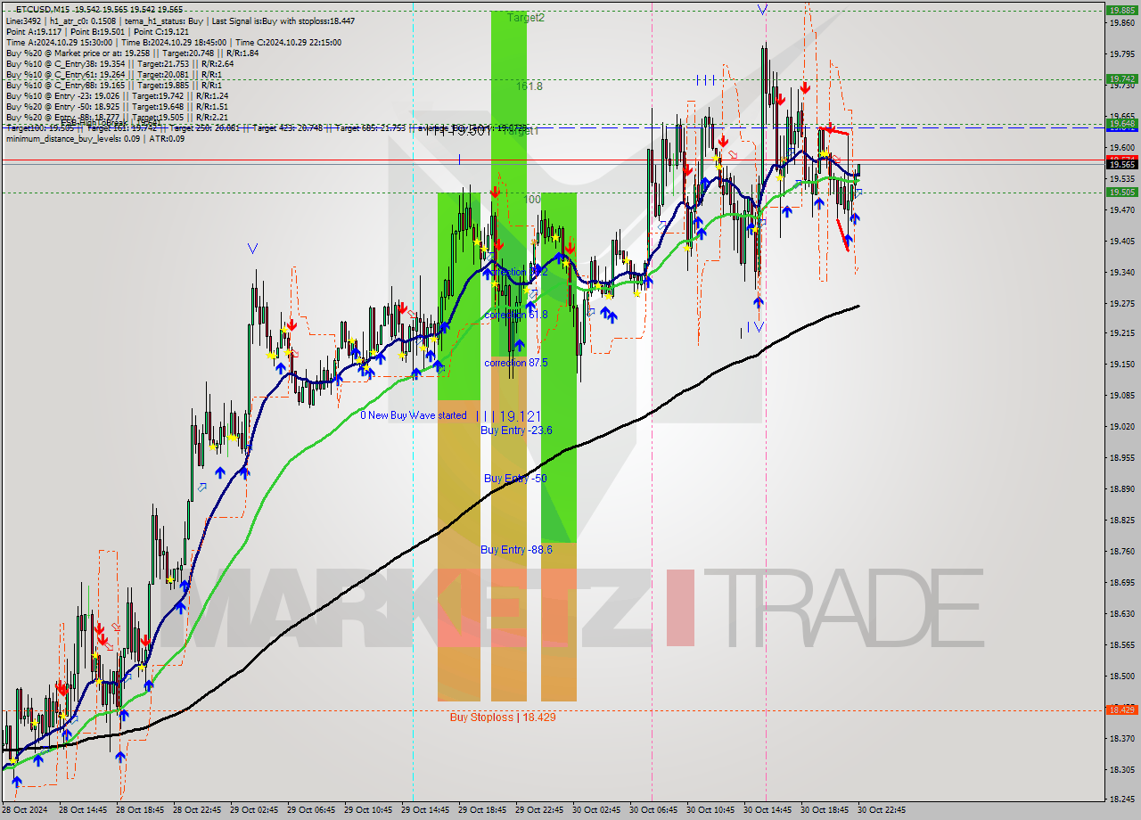 ETCUSD M15 Signal