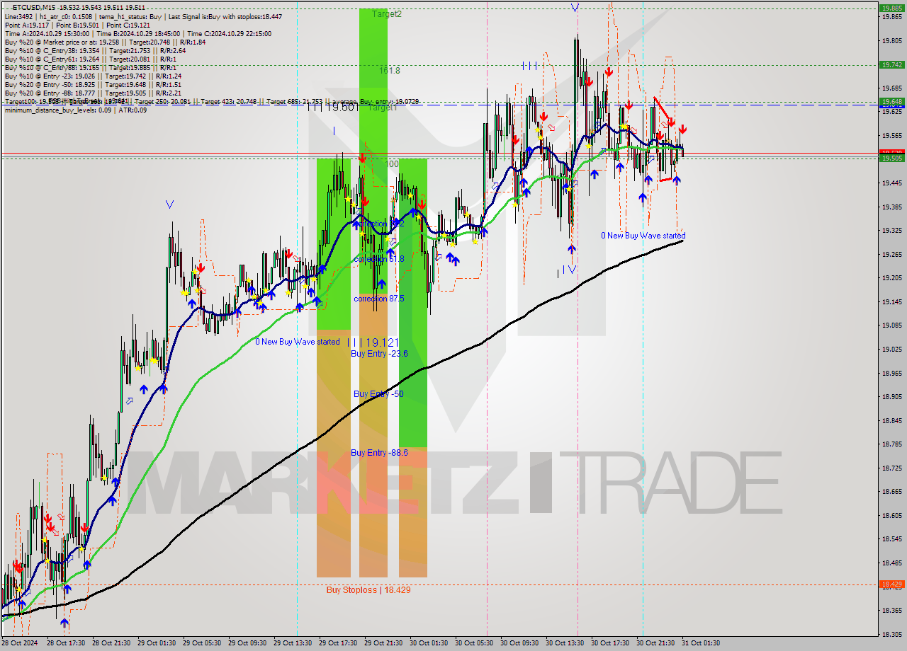 ETCUSD M15 Signal