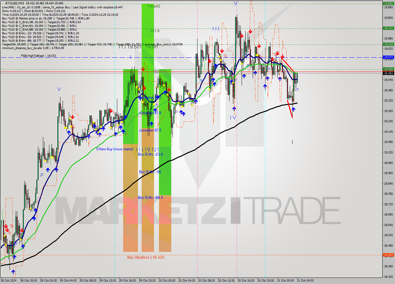 ETCUSD M15 Signal