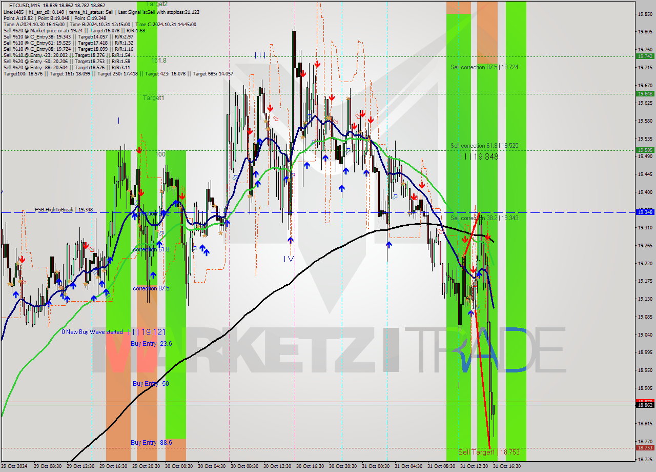 ETCUSD M15 Signal