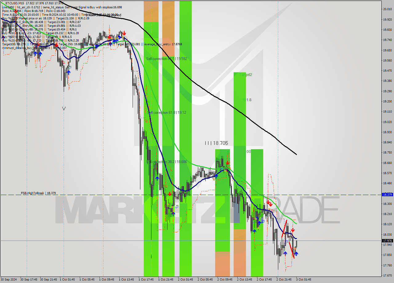 ETCUSD M15 Signal