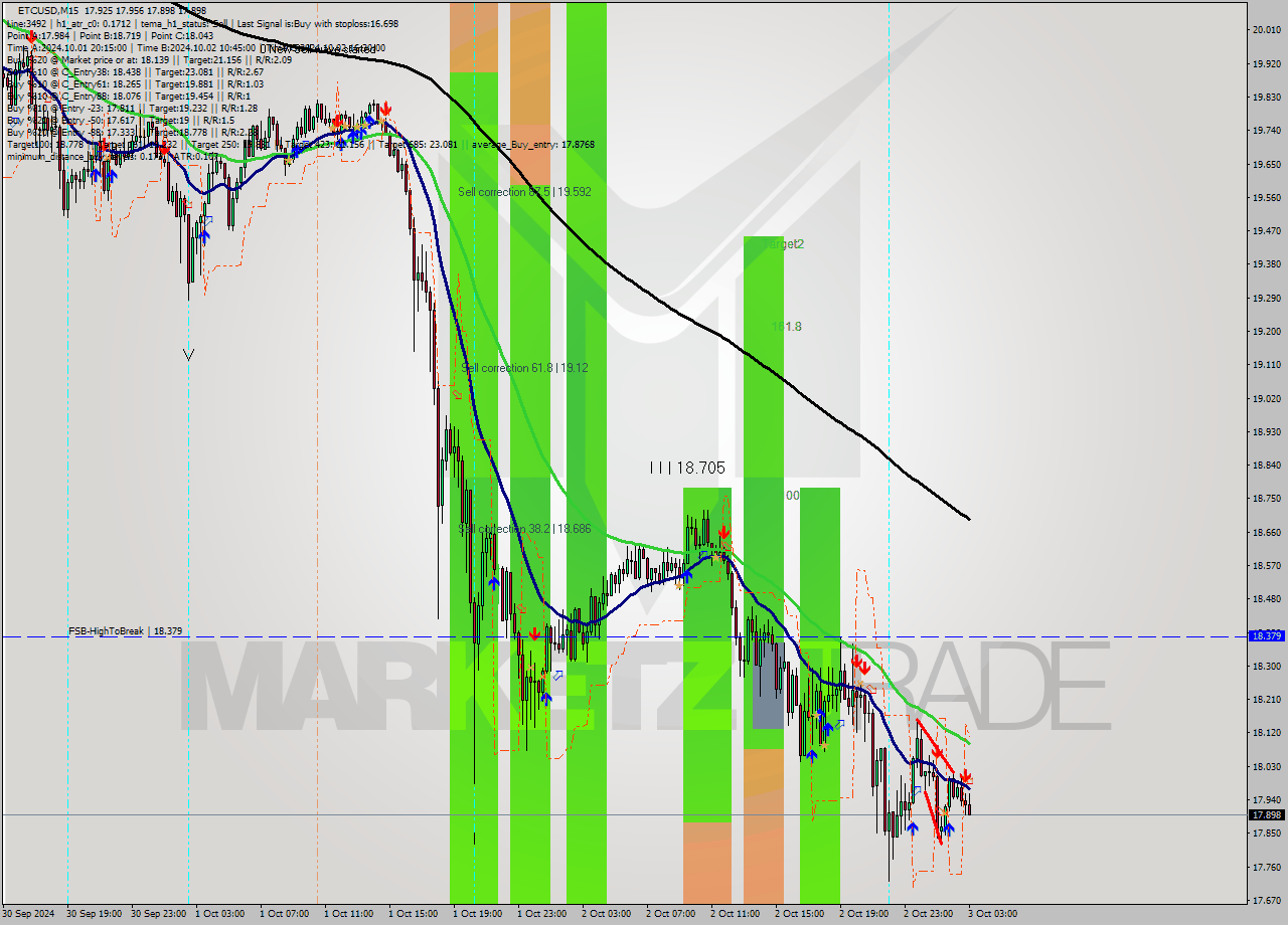 ETCUSD M15 Signal