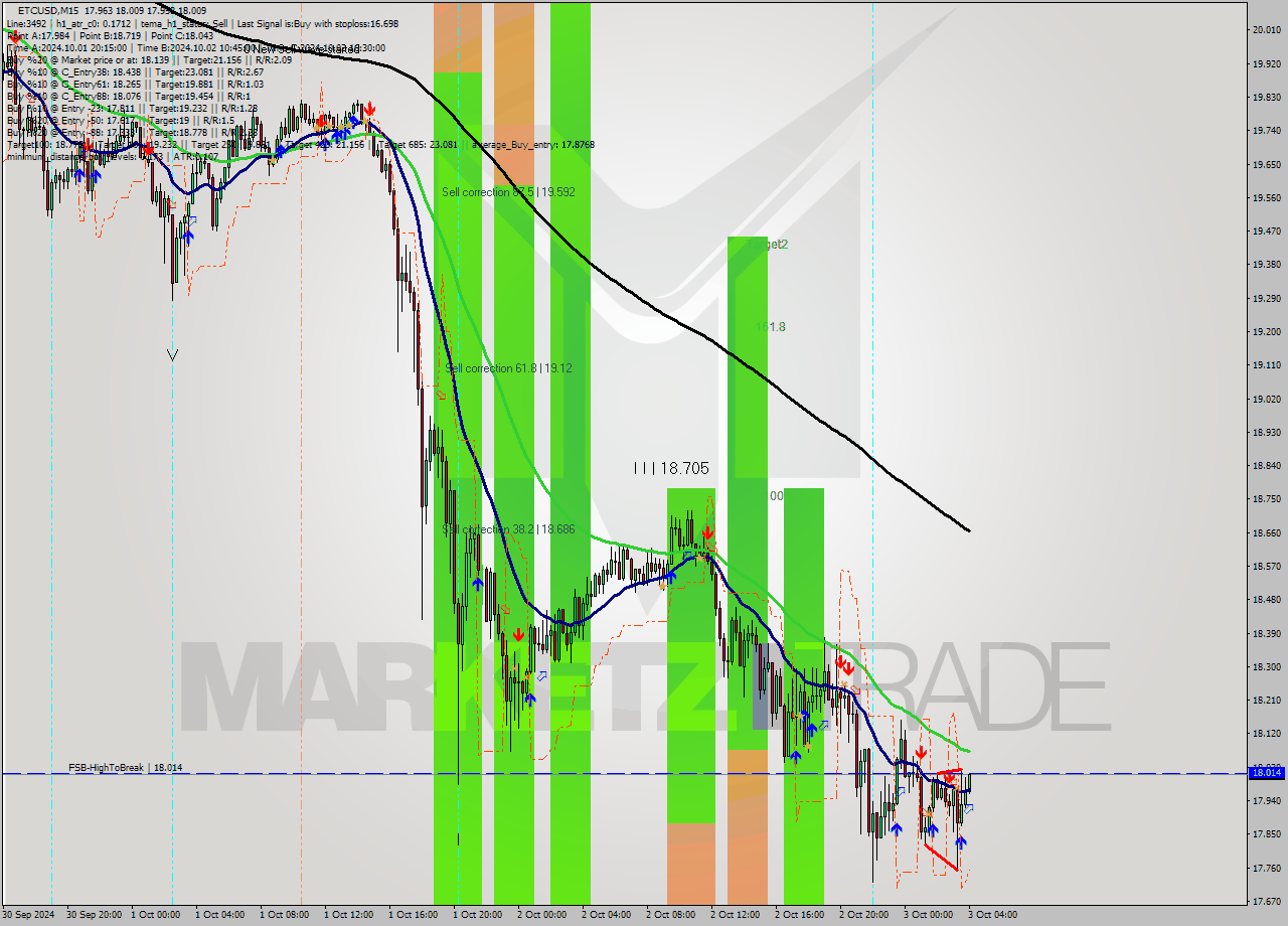 ETCUSD M15 Signal