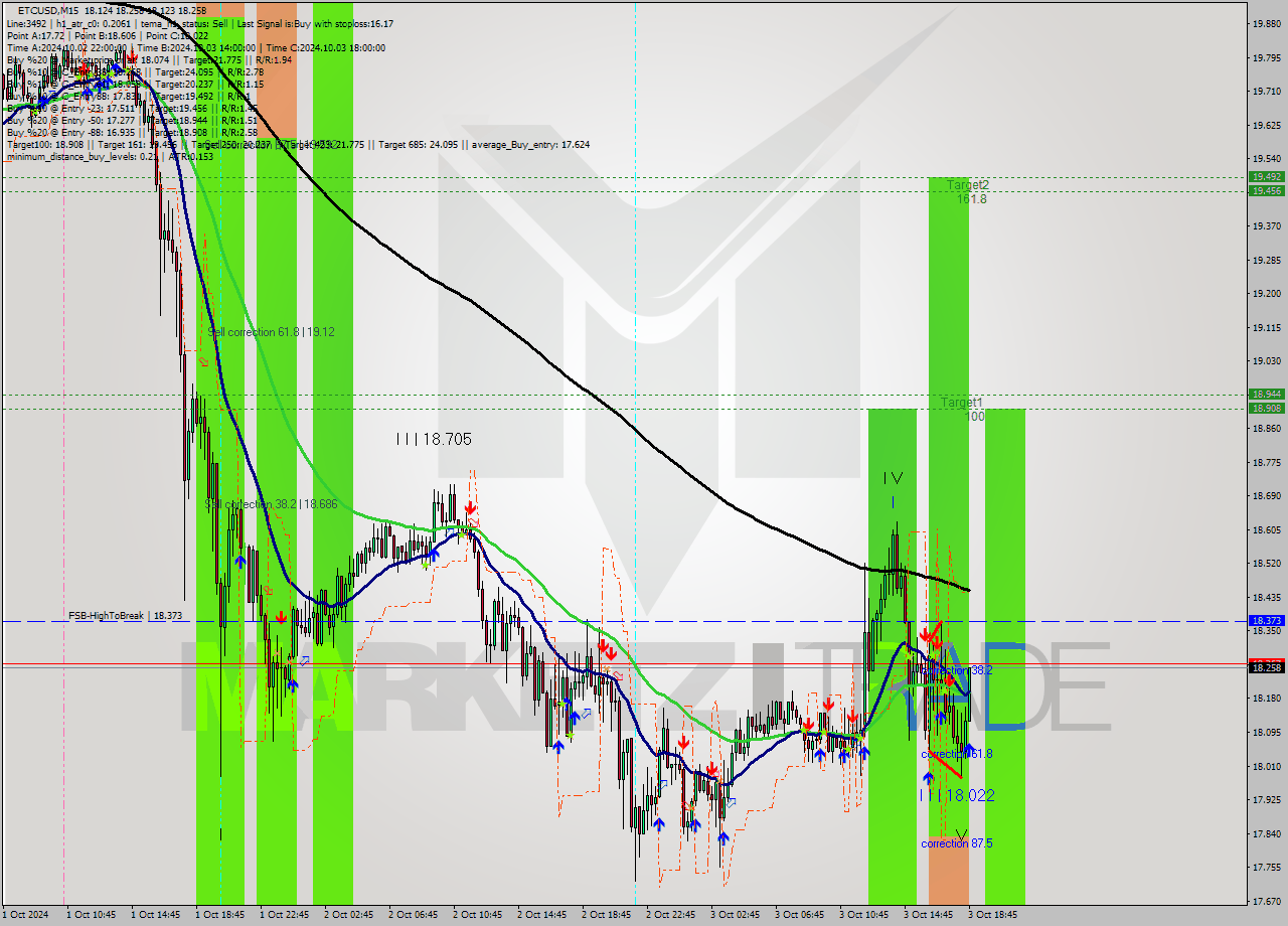 ETCUSD M15 Signal