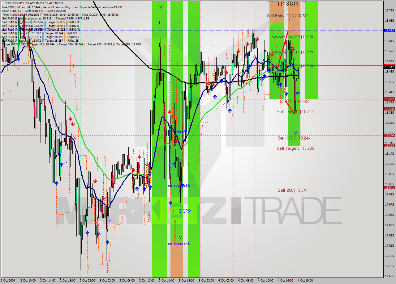 ETCUSD M15 Signal