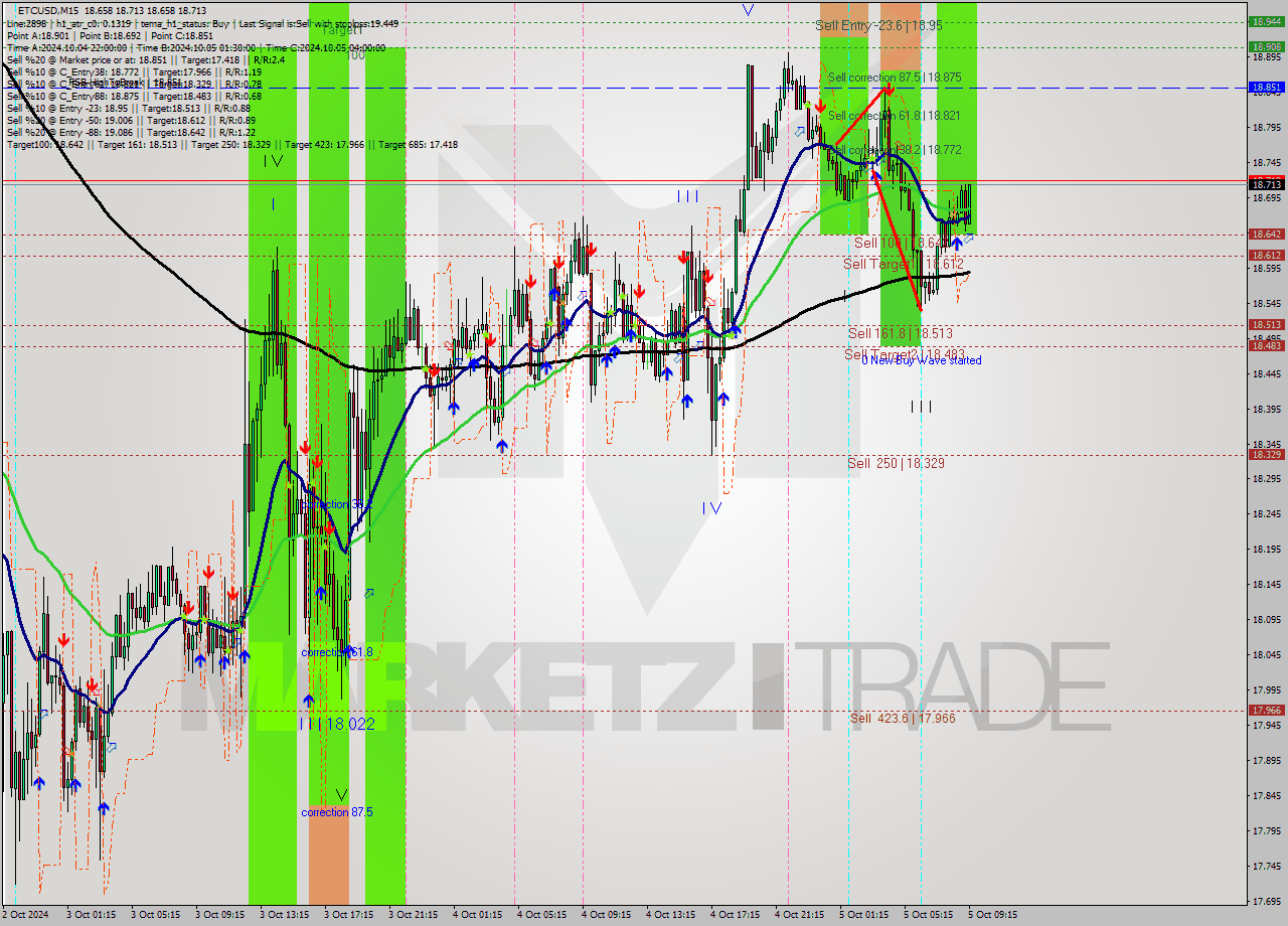 ETCUSD M15 Signal