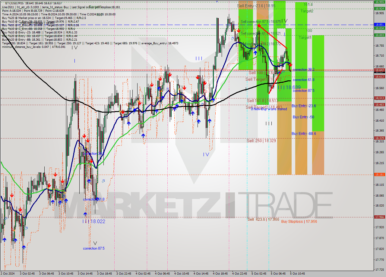 ETCUSD M15 Signal