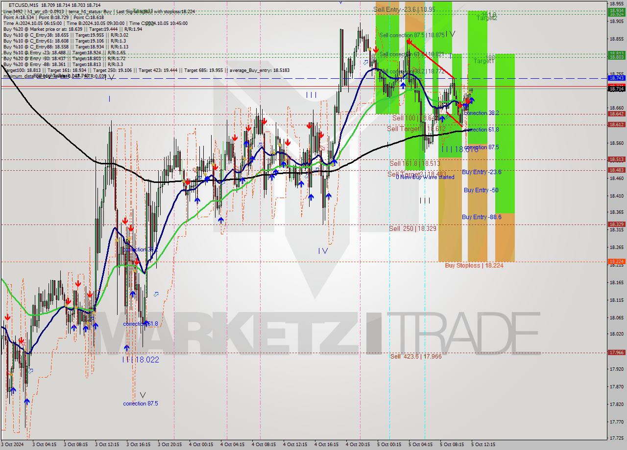 ETCUSD M15 Signal