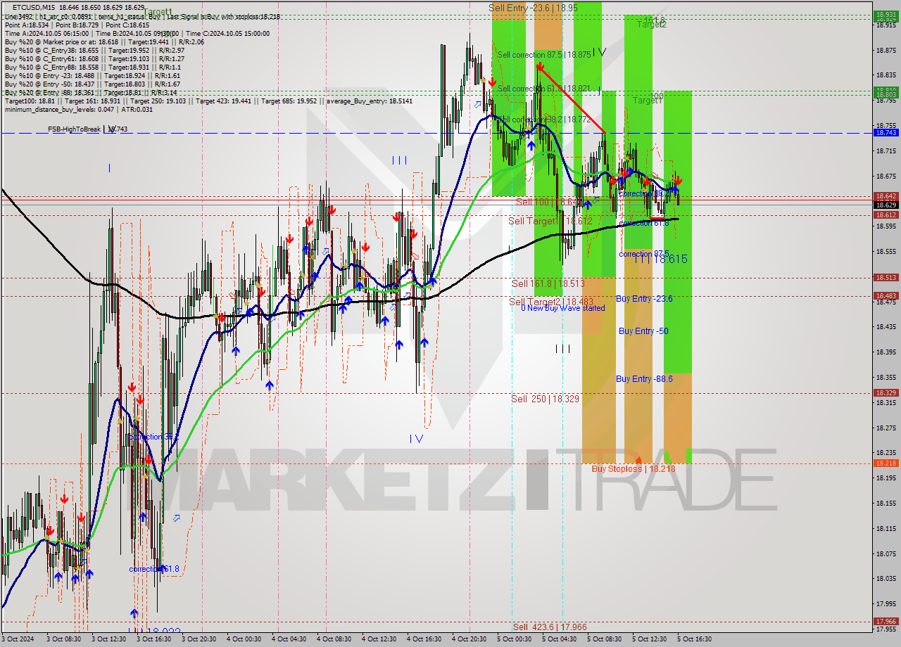 ETCUSD M15 Analysis ETCUSD M15 Signal