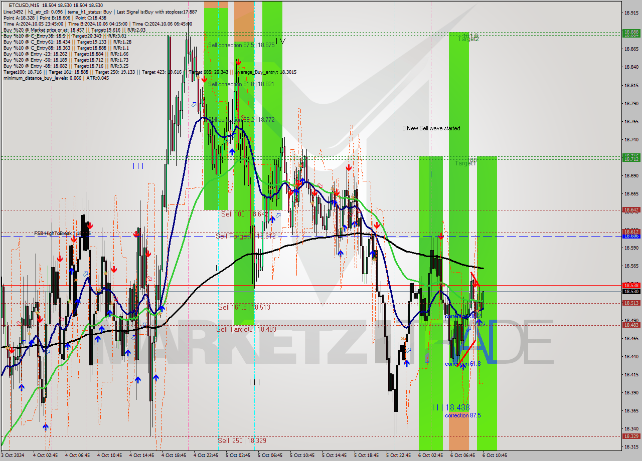 ETCUSD M15 Signal