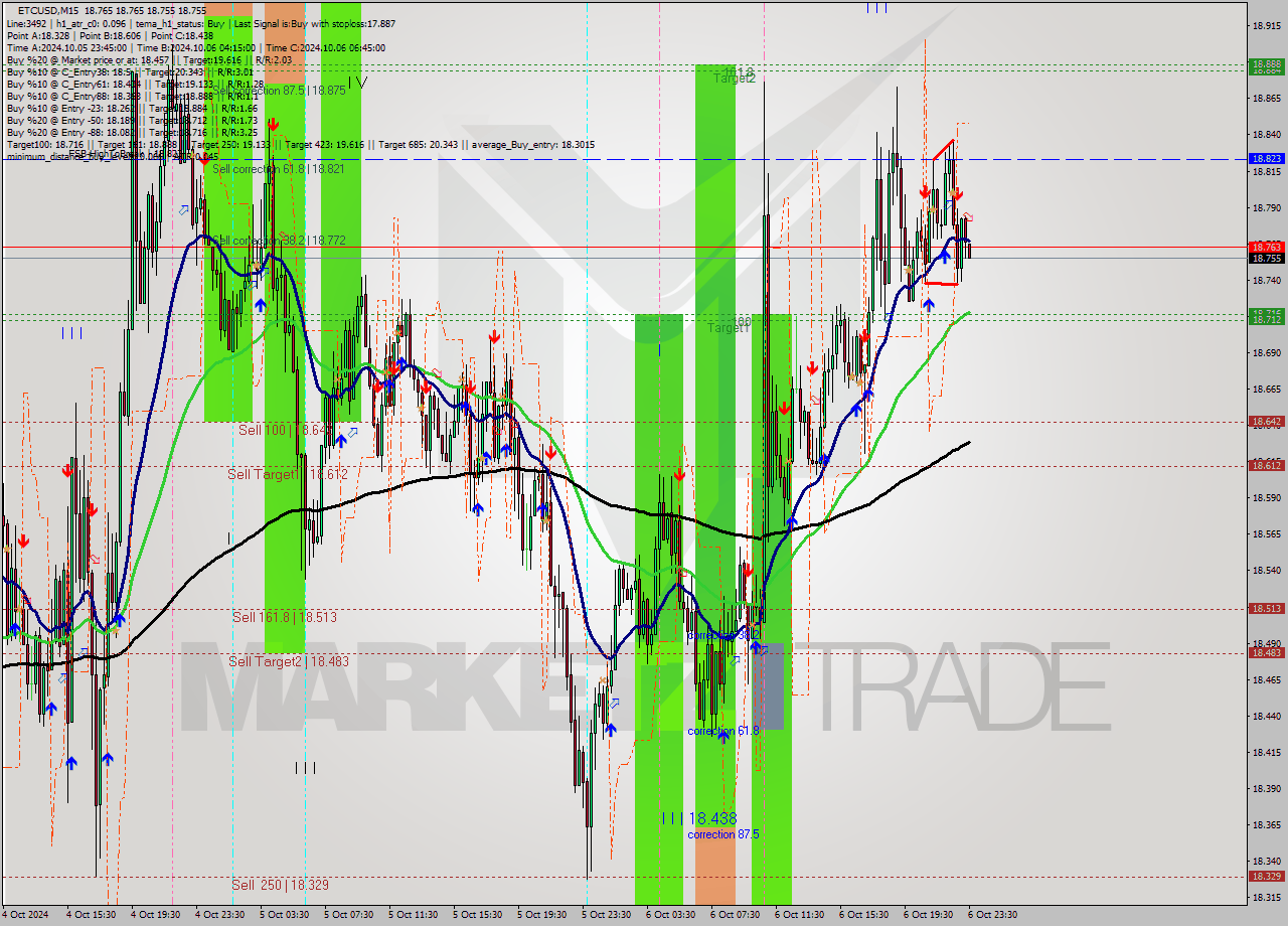 ETCUSD M15 Signal