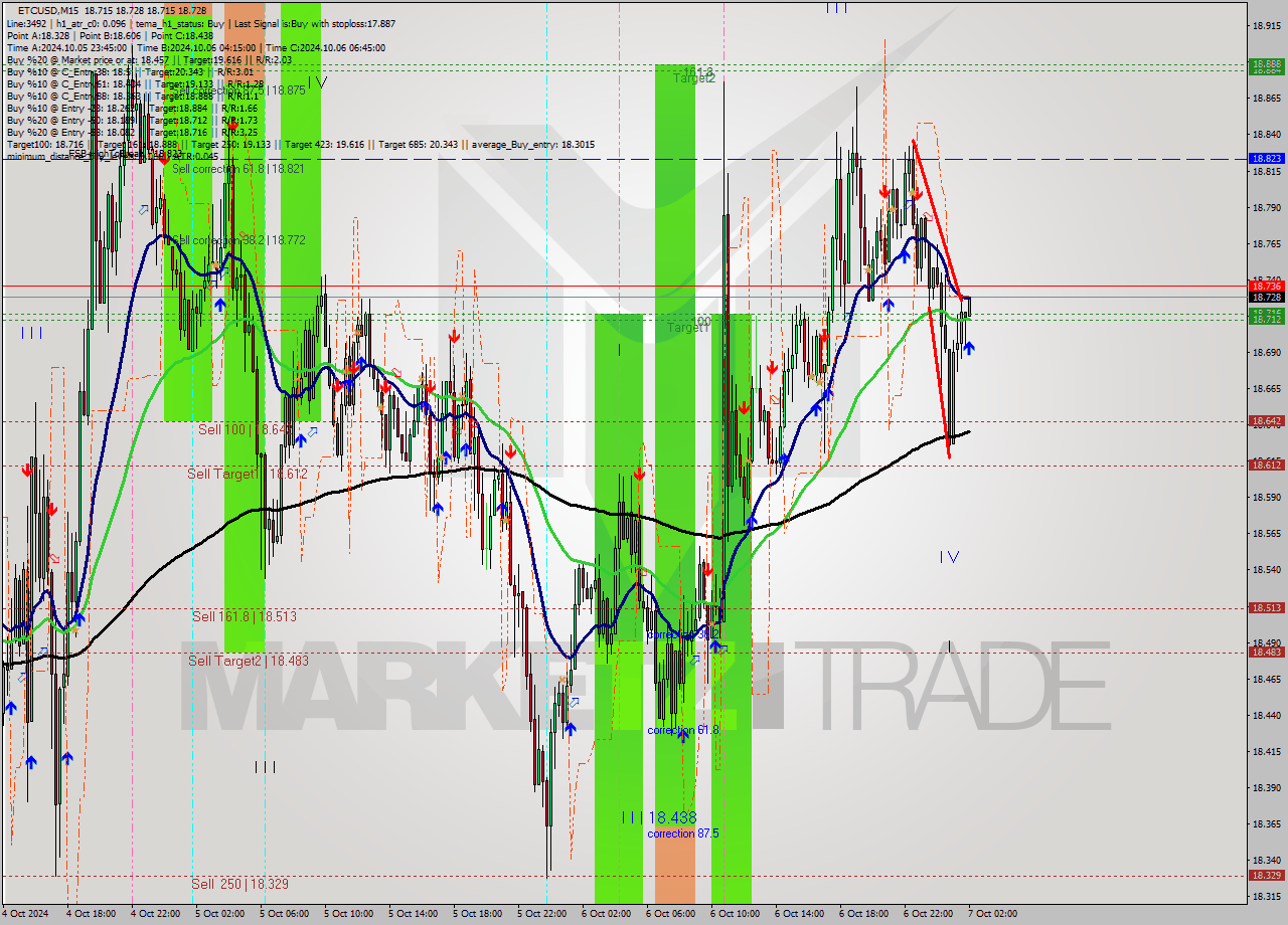 ETCUSD M15 Signal