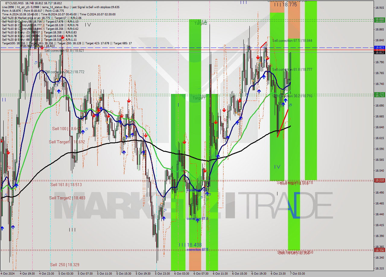 ETCUSD M15 Signal