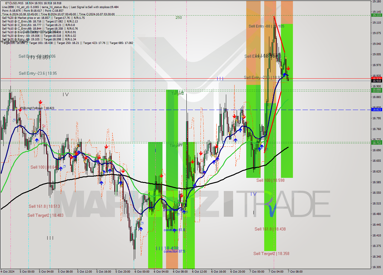 ETCUSD M15 Signal