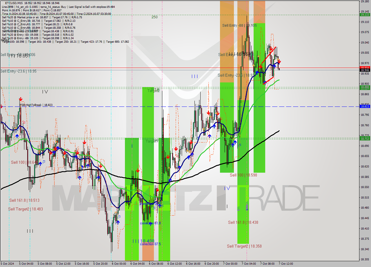 ETCUSD M15 Signal