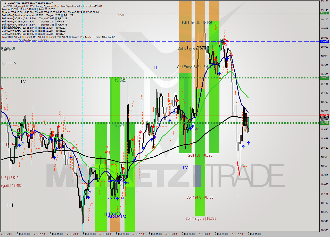 ETCUSD M15 Signal