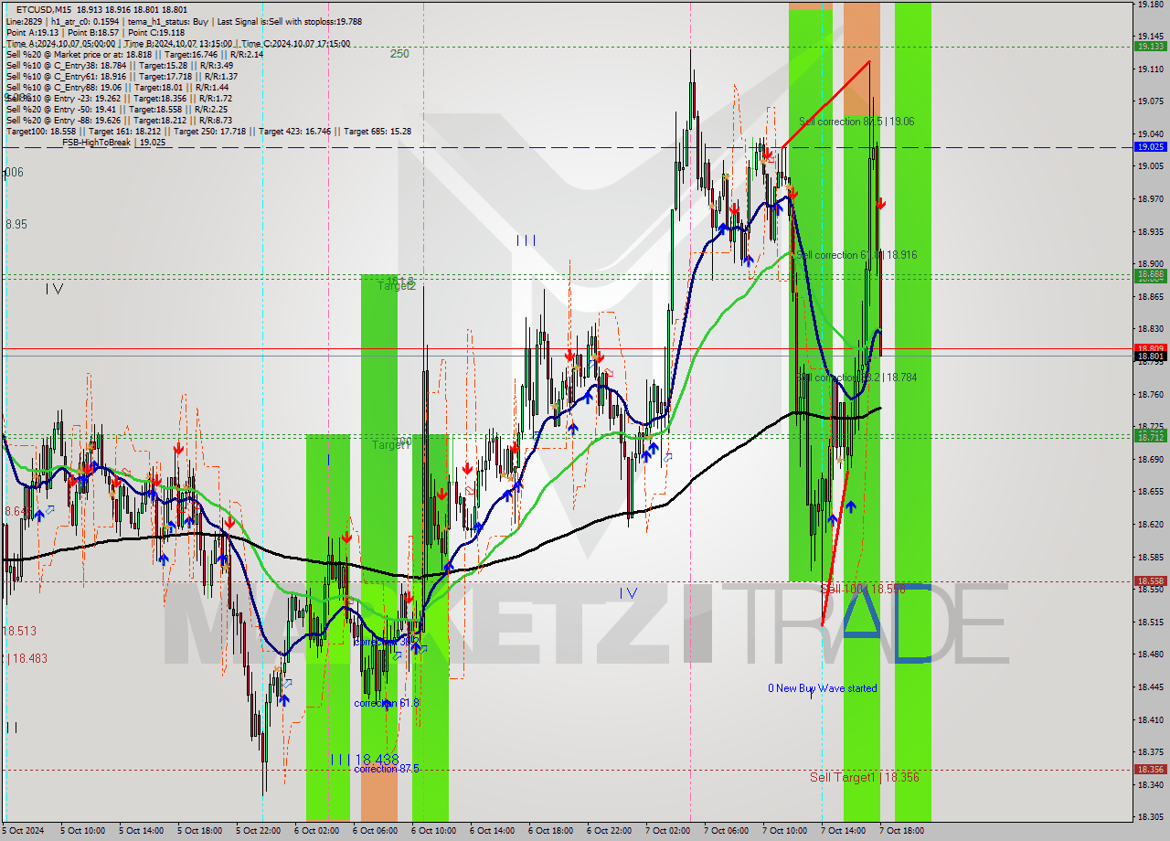 ETCUSD M15 Signal