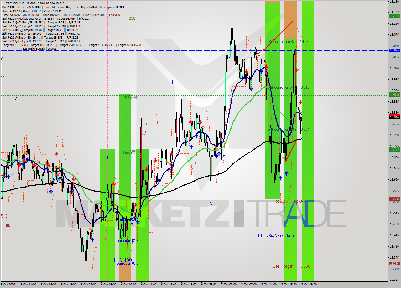 ETCUSD M15 Signal