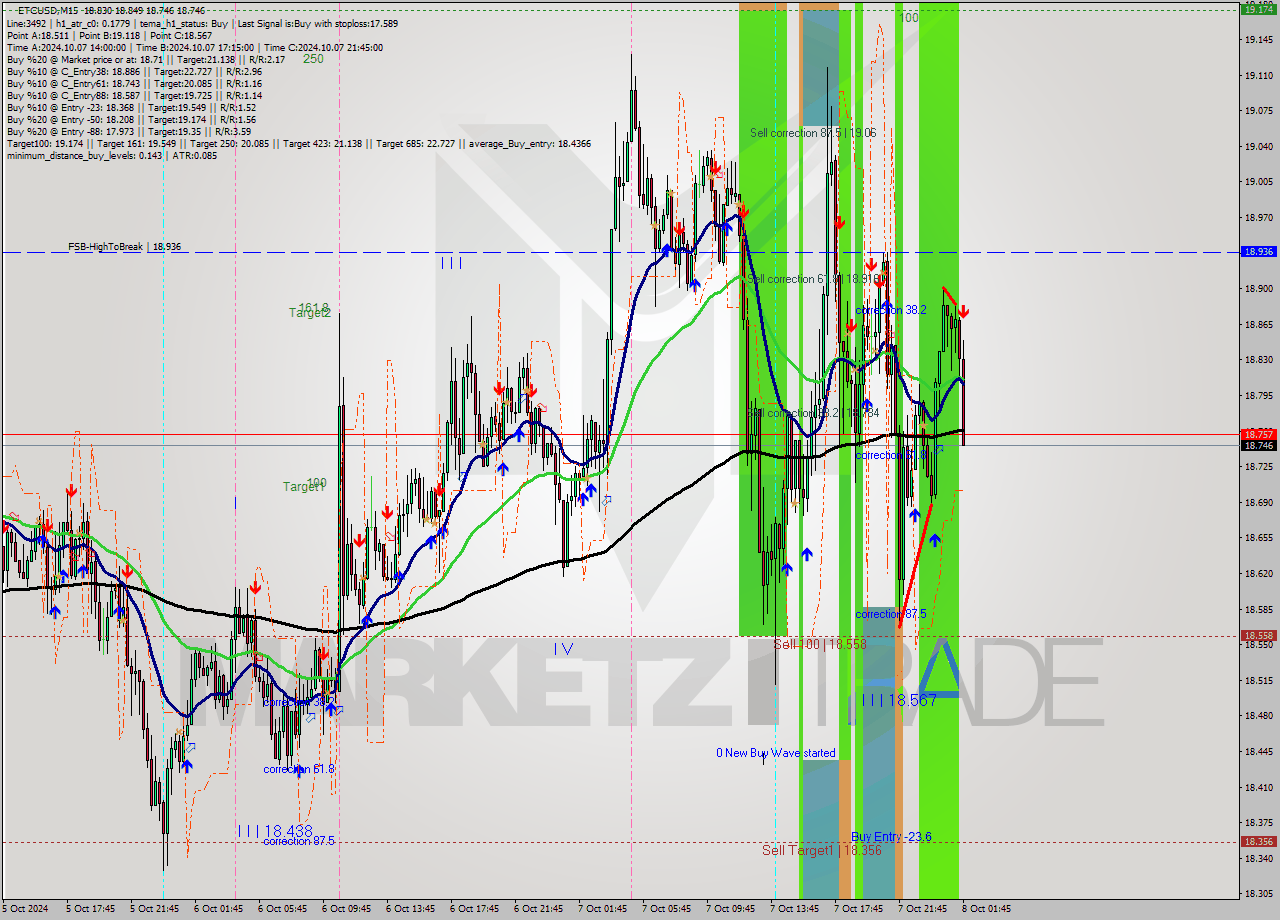 ETCUSD M15 Signal