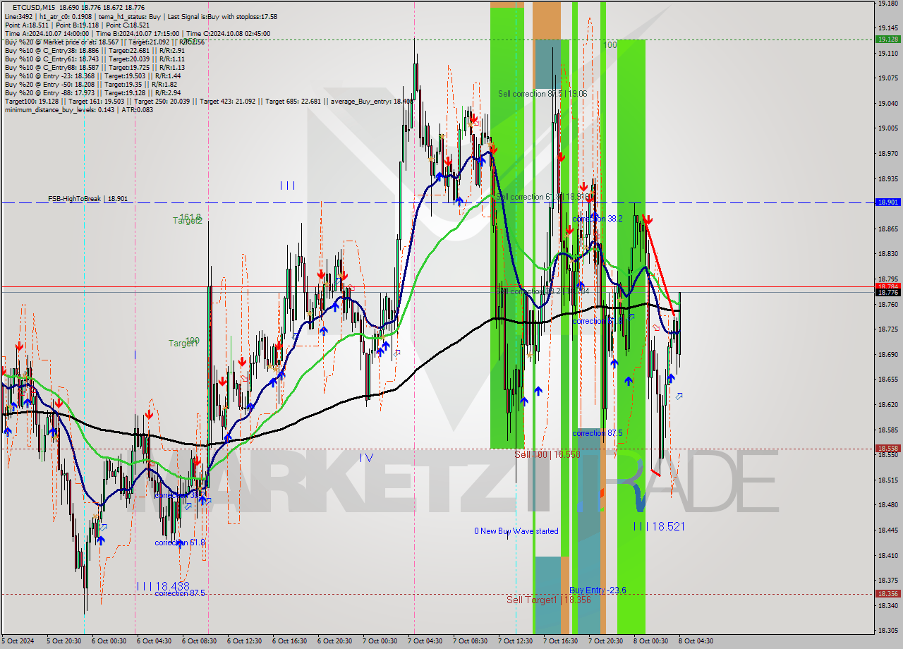 ETCUSD M15 Signal