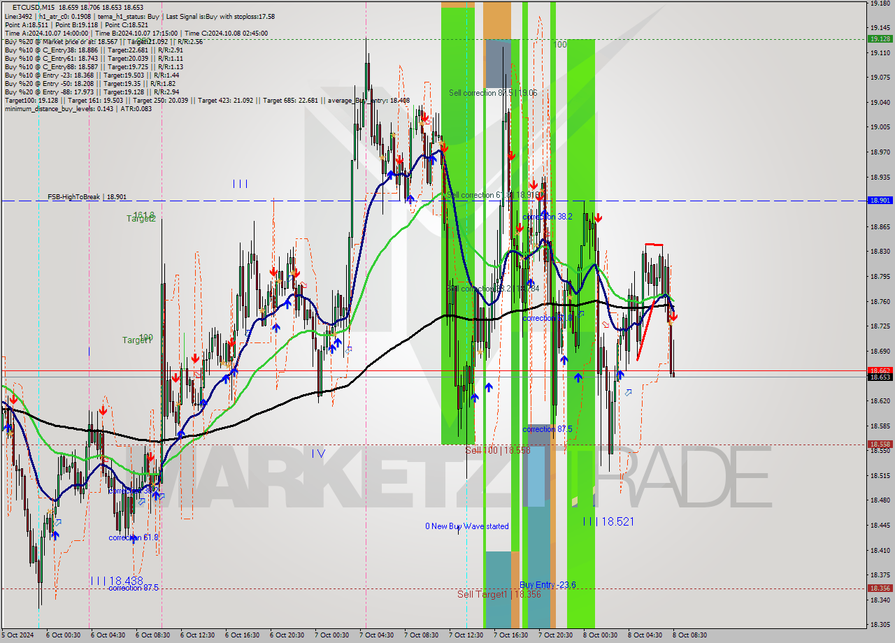 ETCUSD M15 Signal