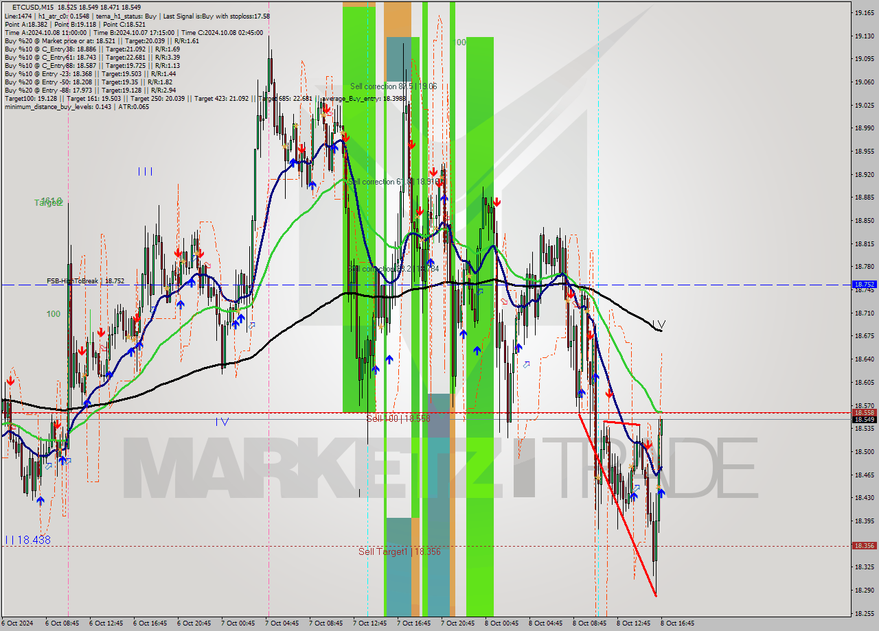 ETCUSD M15 Signal