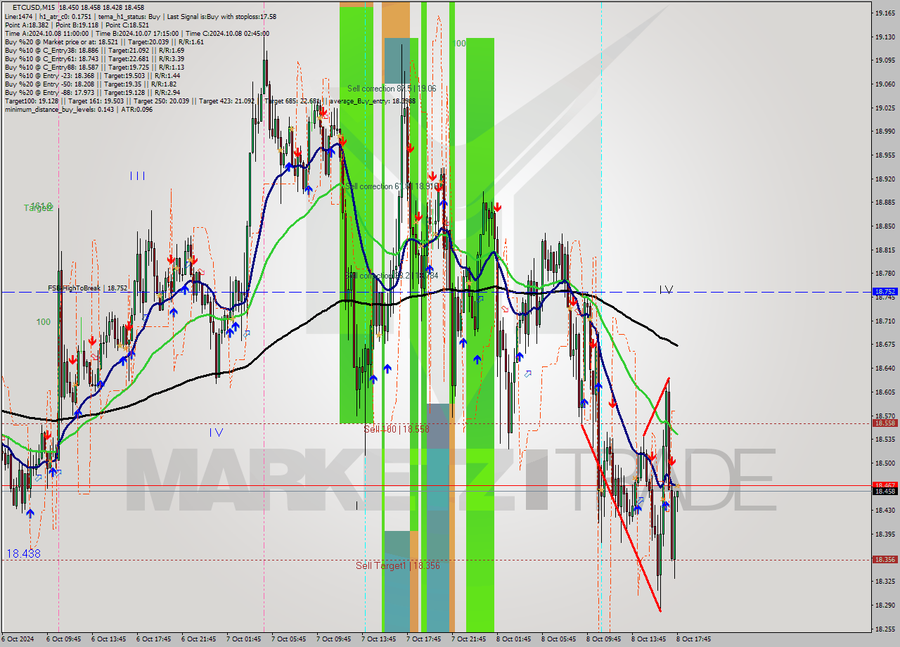 ETCUSD M15 Signal