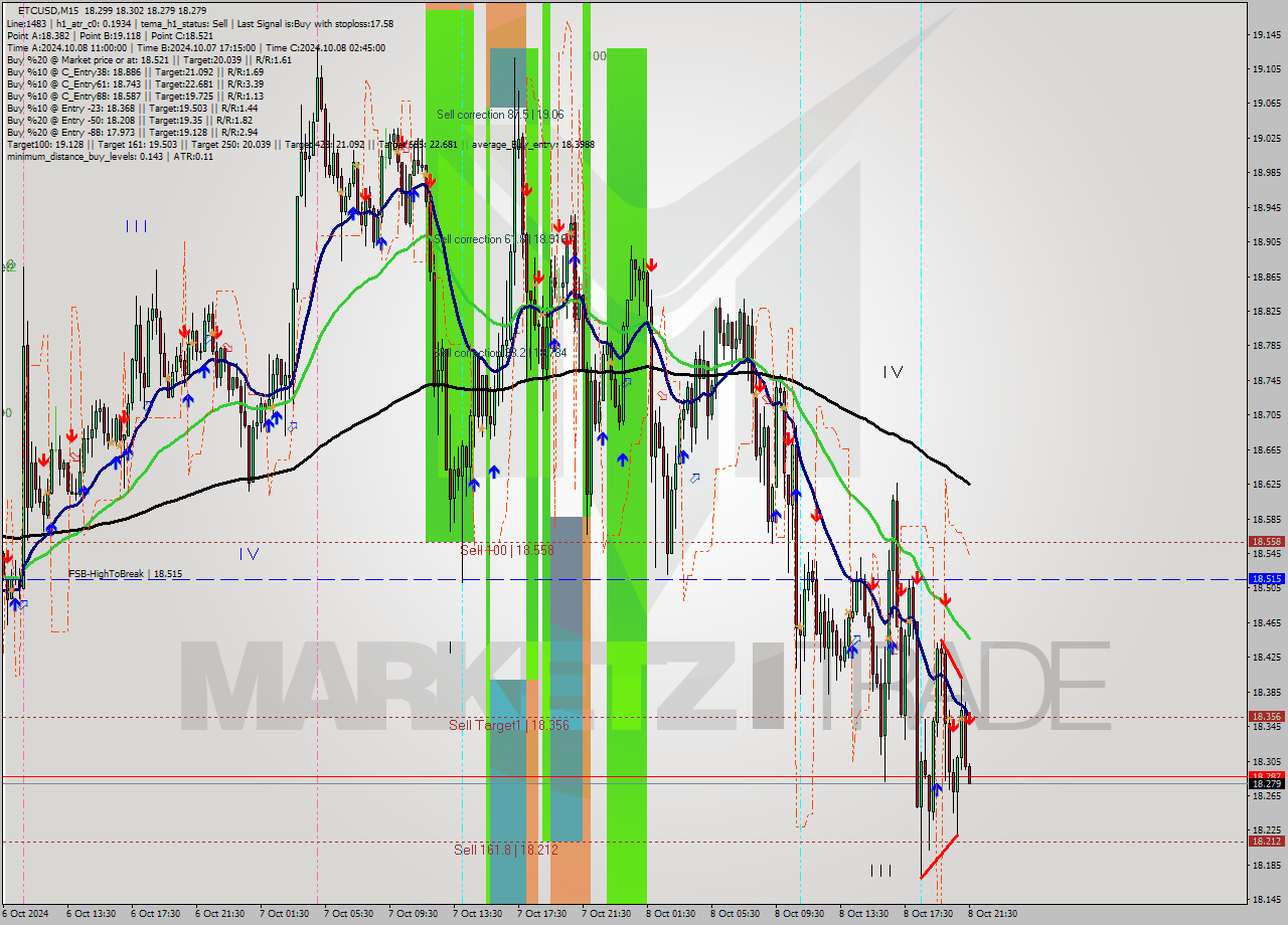 ETCUSD M15 Signal