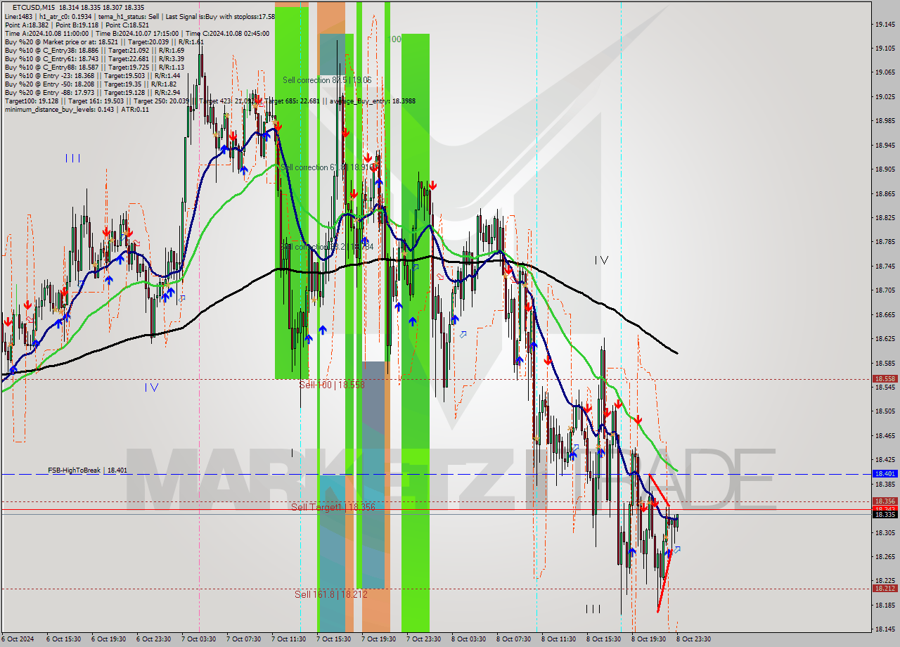 ETCUSD M15 Signal