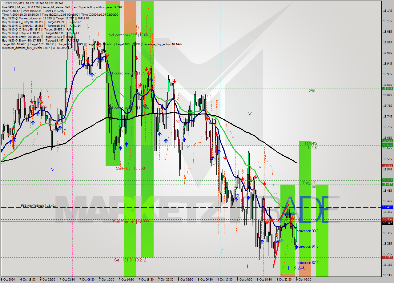 ETCUSD M15 Signal