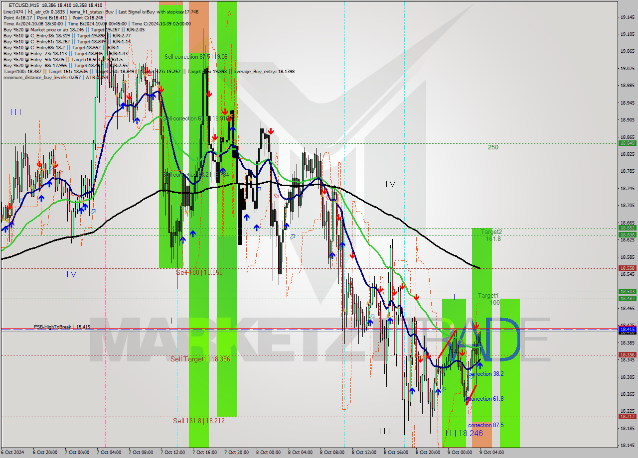 ETCUSD M15 Signal