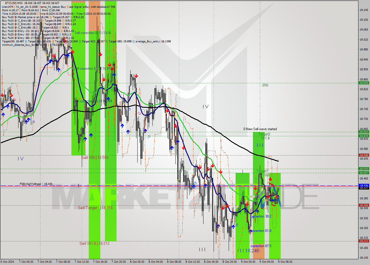 ETCUSD M15 Signal