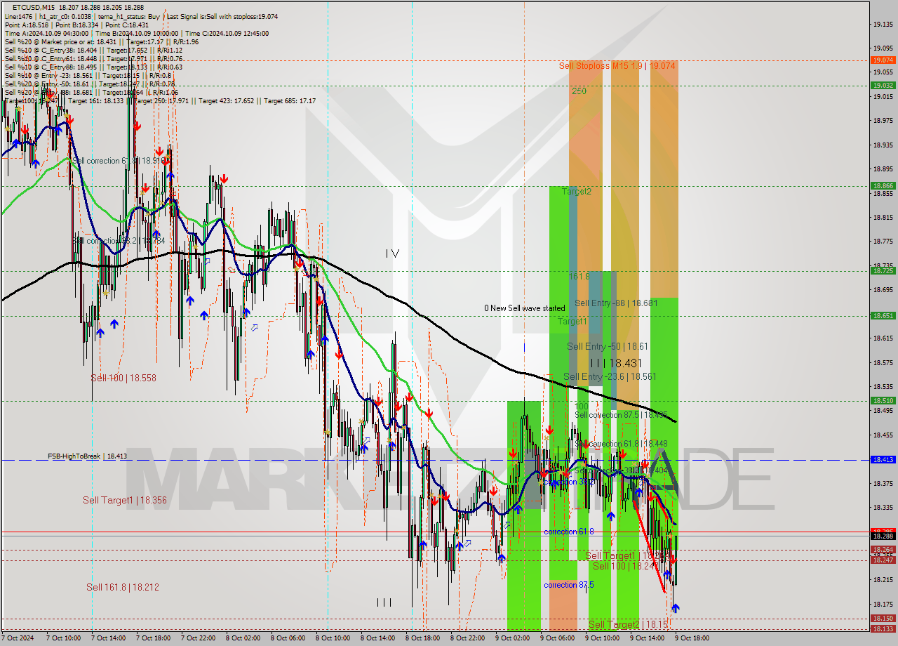 ETCUSD M15 Signal