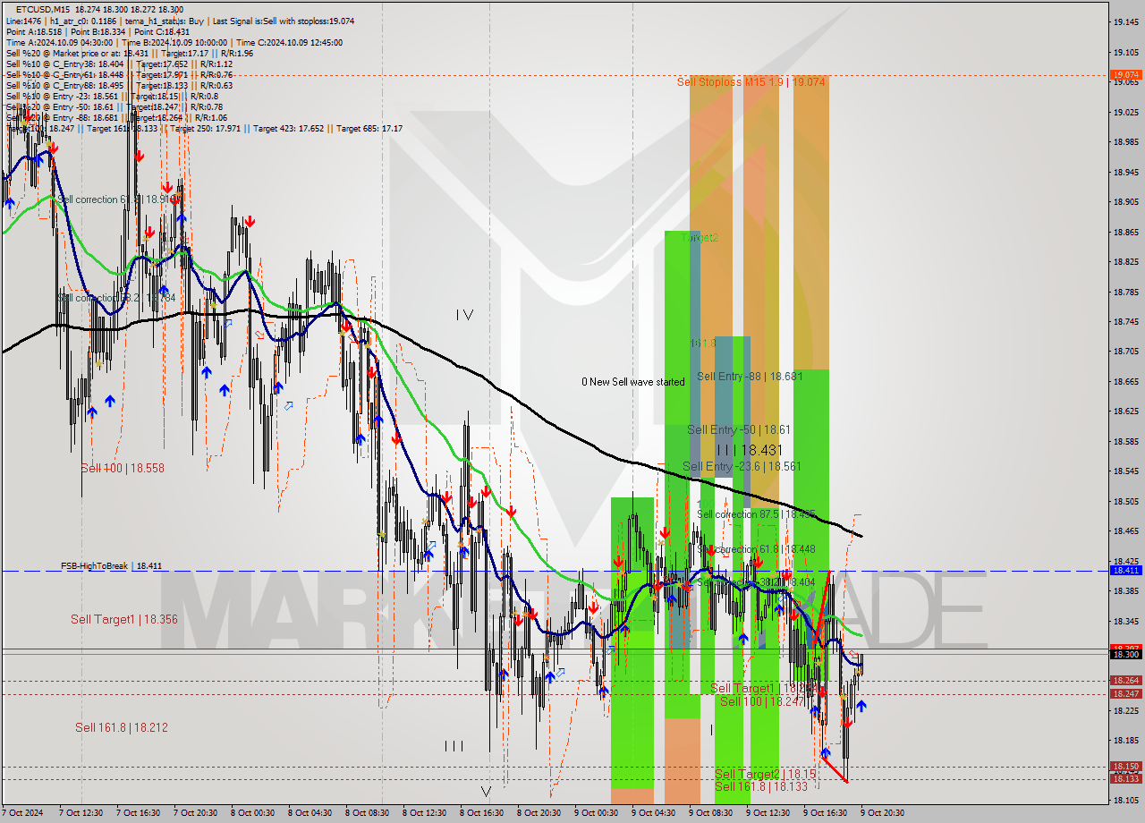 ETCUSD M15 Signal