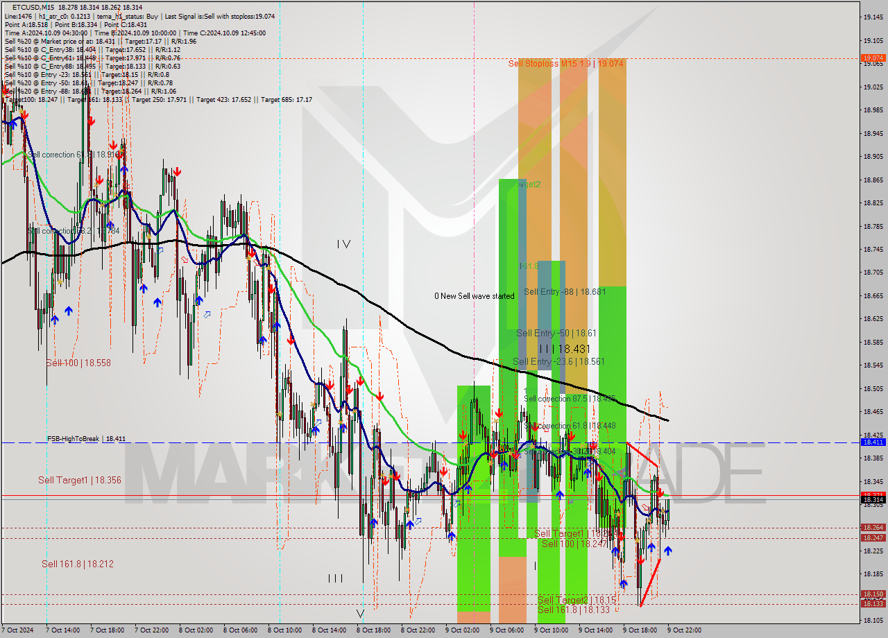 ETCUSD M15 Signal