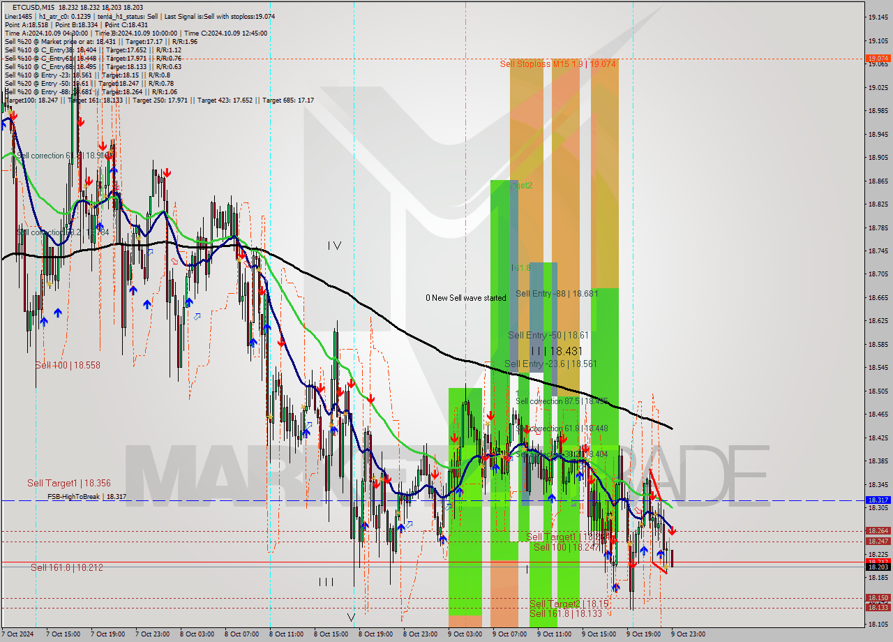 ETCUSD M15 Signal