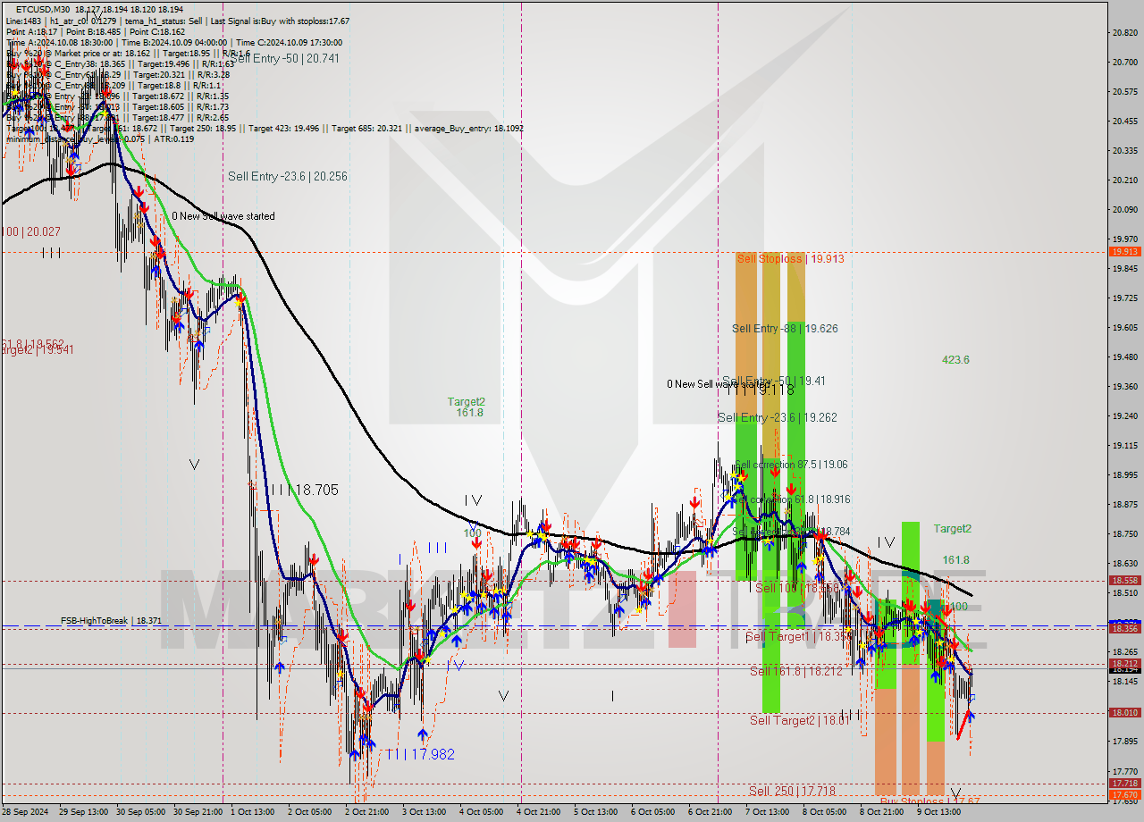 ETCUSD M30 Signal