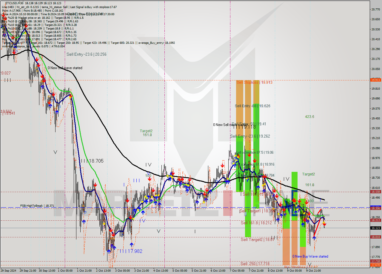 ETCUSD M30 Signal