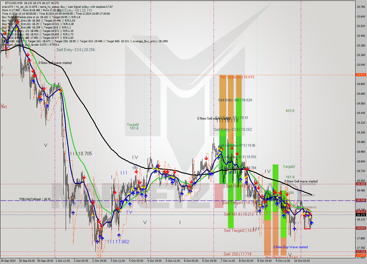 ETCUSD M30 Signal