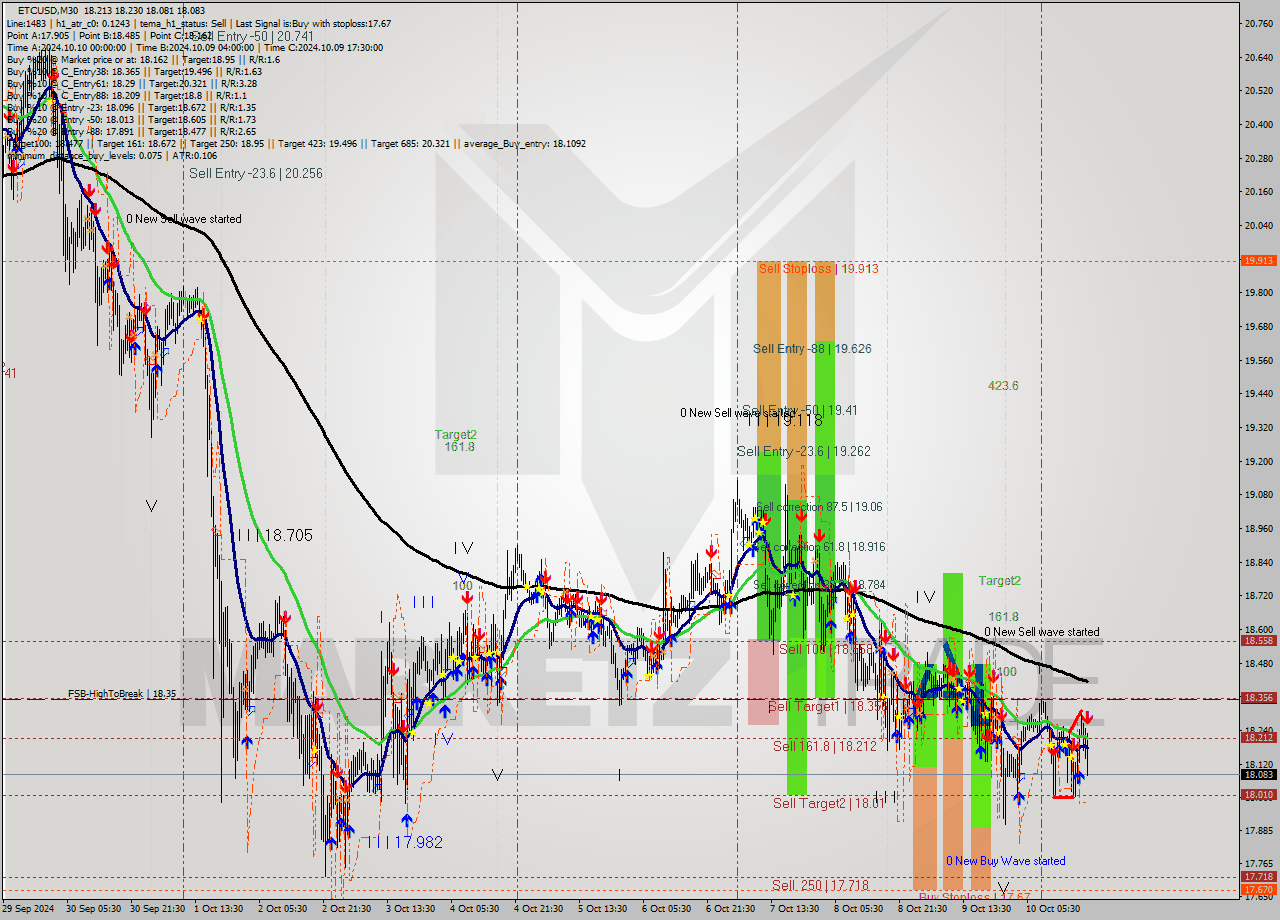 ETCUSD M30 Signal