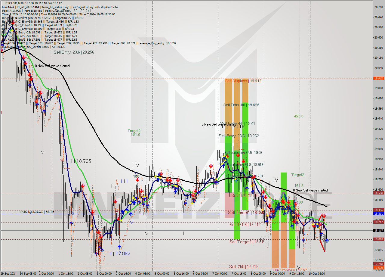 ETCUSD M30 Signal