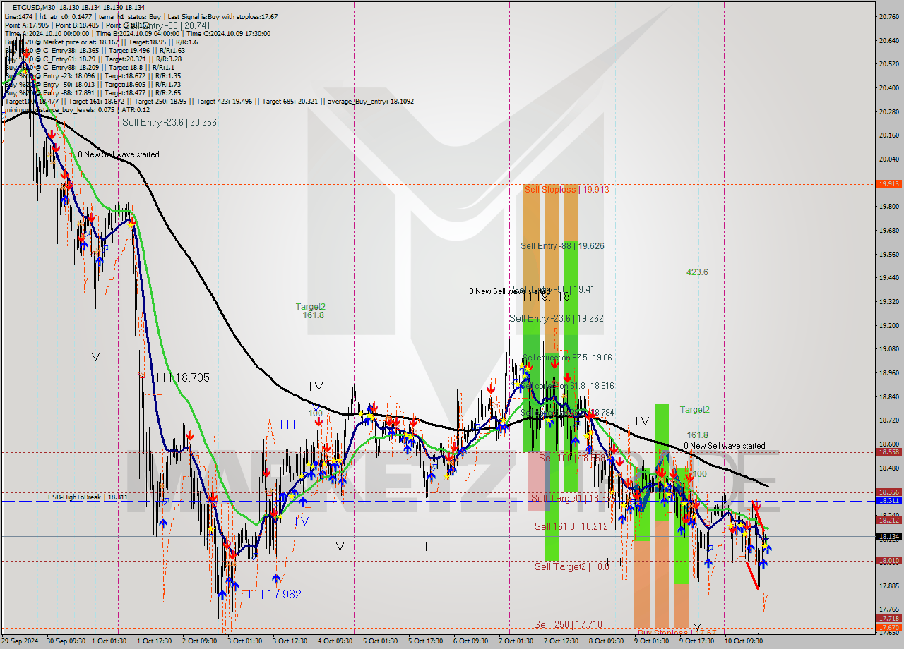 ETCUSD M30 Signal