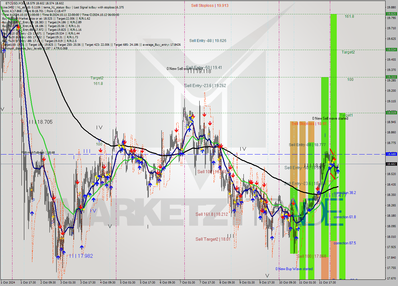 ETCUSD M30 Signal