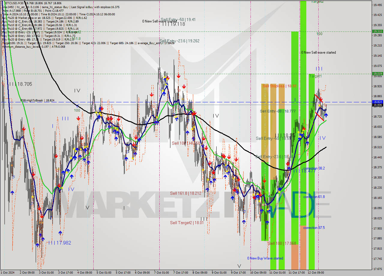 ETCUSD M30 Signal